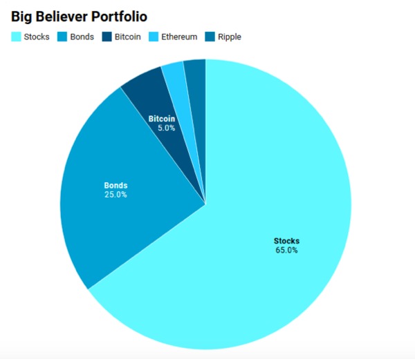 Big Believer portfolio